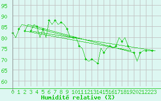 Courbe de l'humidit relative pour Vlissingen