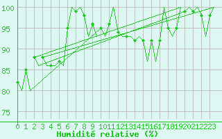 Courbe de l'humidit relative pour Eindhoven (PB)