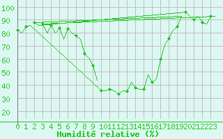 Courbe de l'humidit relative pour Burgos (Esp)
