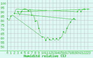Courbe de l'humidit relative pour Milan (It)