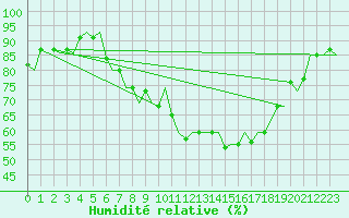 Courbe de l'humidit relative pour Hemavan