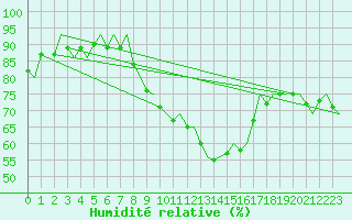 Courbe de l'humidit relative pour Genve (Sw)