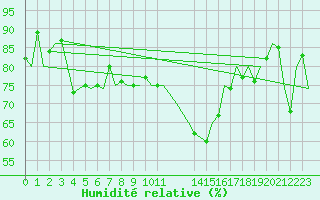 Courbe de l'humidit relative pour Aberdeen (UK)