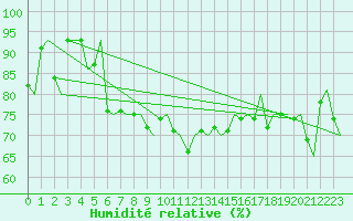Courbe de l'humidit relative pour Hammerfest
