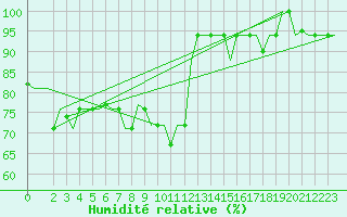 Courbe de l'humidit relative pour Pisa / S. Giusto