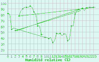 Courbe de l'humidit relative pour Kristiansand / Kjevik