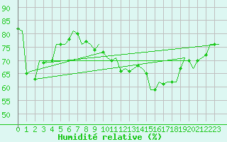 Courbe de l'humidit relative pour Amsterdam Airport Schiphol