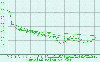 Courbe de l'humidit relative pour Bilbao (Esp)