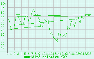 Courbe de l'humidit relative pour Vlissingen