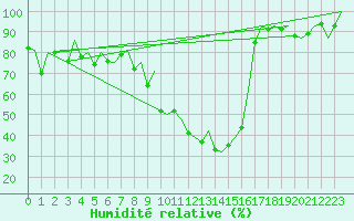 Courbe de l'humidit relative pour Torino / Caselle