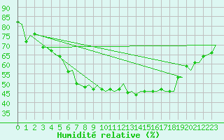 Courbe de l'humidit relative pour Rovaniemi
