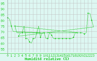 Courbe de l'humidit relative pour Ekaterinburg
