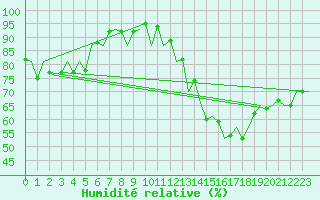 Courbe de l'humidit relative pour Luxembourg (Lux)