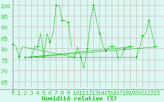 Courbe de l'humidit relative pour Cagliari / Elmas