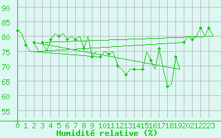 Courbe de l'humidit relative pour Platform Awg-1 Sea