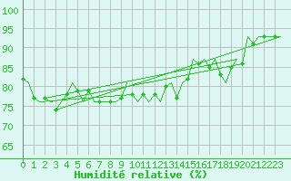 Courbe de l'humidit relative pour Vlieland