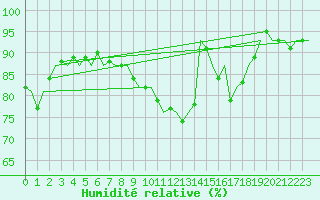 Courbe de l'humidit relative pour Belfast / Aldergrove Airport
