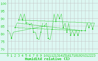 Courbe de l'humidit relative pour Frankfort (All)