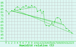Courbe de l'humidit relative pour Dublin (Ir)