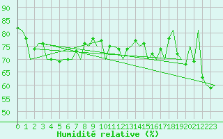 Courbe de l'humidit relative pour Banak