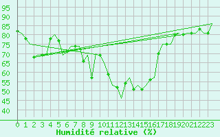 Courbe de l'humidit relative pour Bergamo / Orio Al Serio