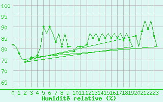 Courbe de l'humidit relative pour Platform P11-b Sea