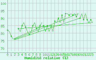 Courbe de l'humidit relative pour Tirstrup