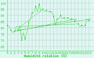 Courbe de l'humidit relative pour Vlieland