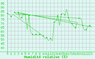 Courbe de l'humidit relative pour Wien / Schwechat-Flughafen