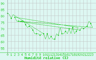 Courbe de l'humidit relative pour Euro Platform