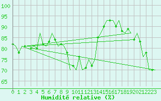 Courbe de l'humidit relative pour Holzdorf
