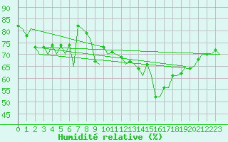 Courbe de l'humidit relative pour Vlissingen