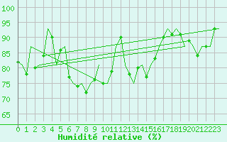 Courbe de l'humidit relative pour Bonn (All)