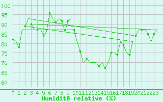 Courbe de l'humidit relative pour Dublin (Ir)