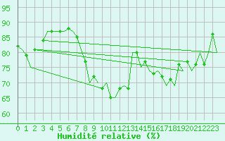 Courbe de l'humidit relative pour Jonkoping Flygplats
