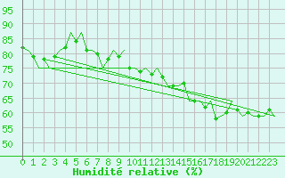 Courbe de l'humidit relative pour Frankfort (All)