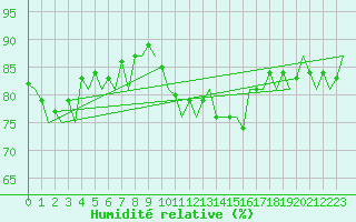 Courbe de l'humidit relative pour London / Heathrow (UK)