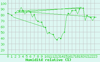 Courbe de l'humidit relative pour Satu Mare