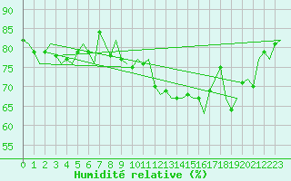 Courbe de l'humidit relative pour Leipzig-Schkeuditz