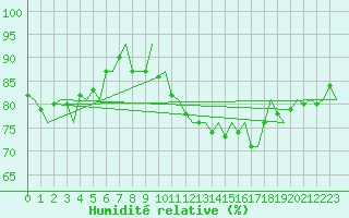 Courbe de l'humidit relative pour Platform Awg-1 Sea