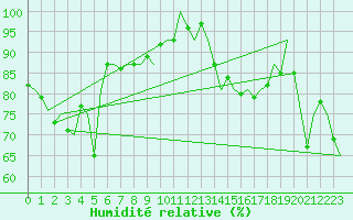 Courbe de l'humidit relative pour Oostende (Be)