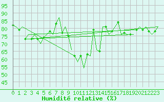Courbe de l'humidit relative pour Woensdrecht
