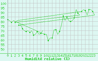 Courbe de l'humidit relative pour Stuttgart-Echterdingen