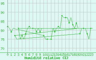 Courbe de l'humidit relative pour Hemavan