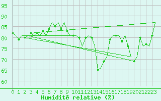 Courbe de l'humidit relative pour Vlieland