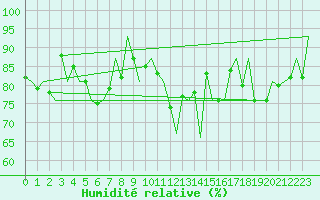 Courbe de l'humidit relative pour Vigo / Peinador