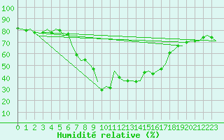 Courbe de l'humidit relative pour Falconara