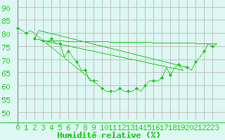 Courbe de l'humidit relative pour Bratislava Ivanka