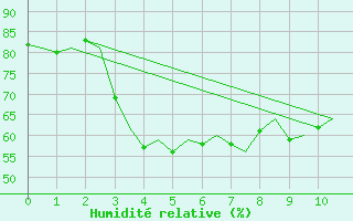 Courbe de l'humidit relative pour Umea Flygplats