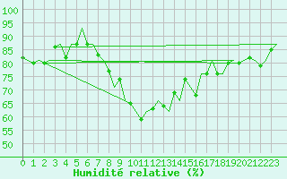 Courbe de l'humidit relative pour Tain Range